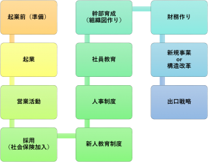 起業から出口まで
